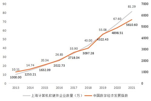“后BATJ时代”上海建设国际数字之都的核心引擎 计算机软硬件开发